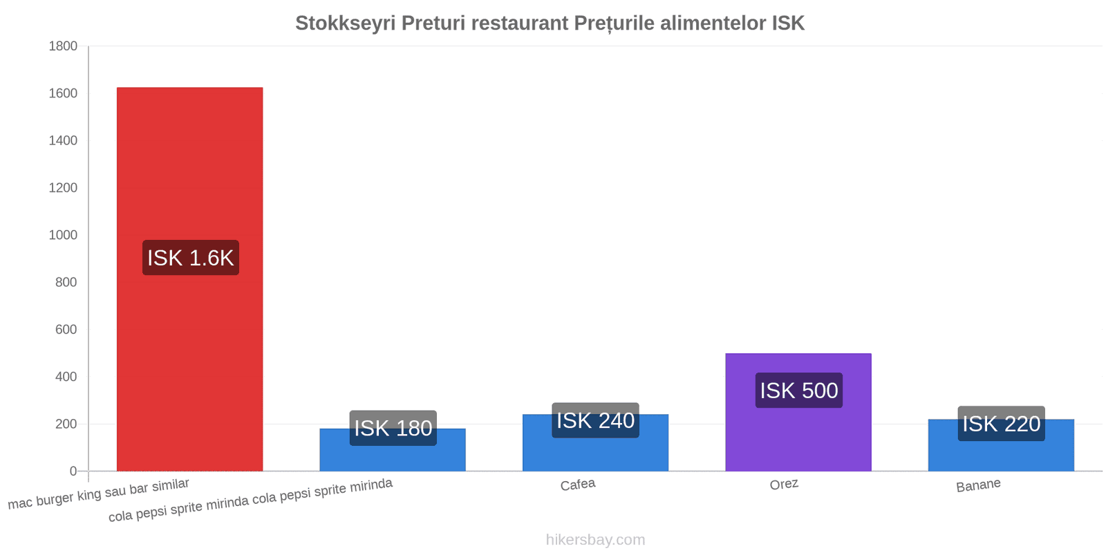 Stokkseyri schimbări de prețuri hikersbay.com