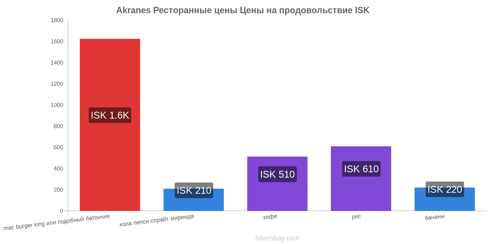 Akranes изменения цен hikersbay.com