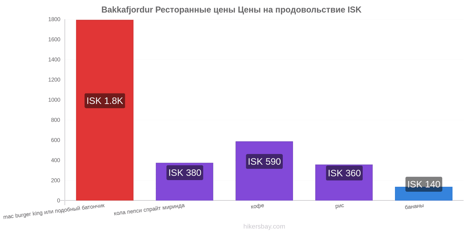 Bakkafjordur изменения цен hikersbay.com