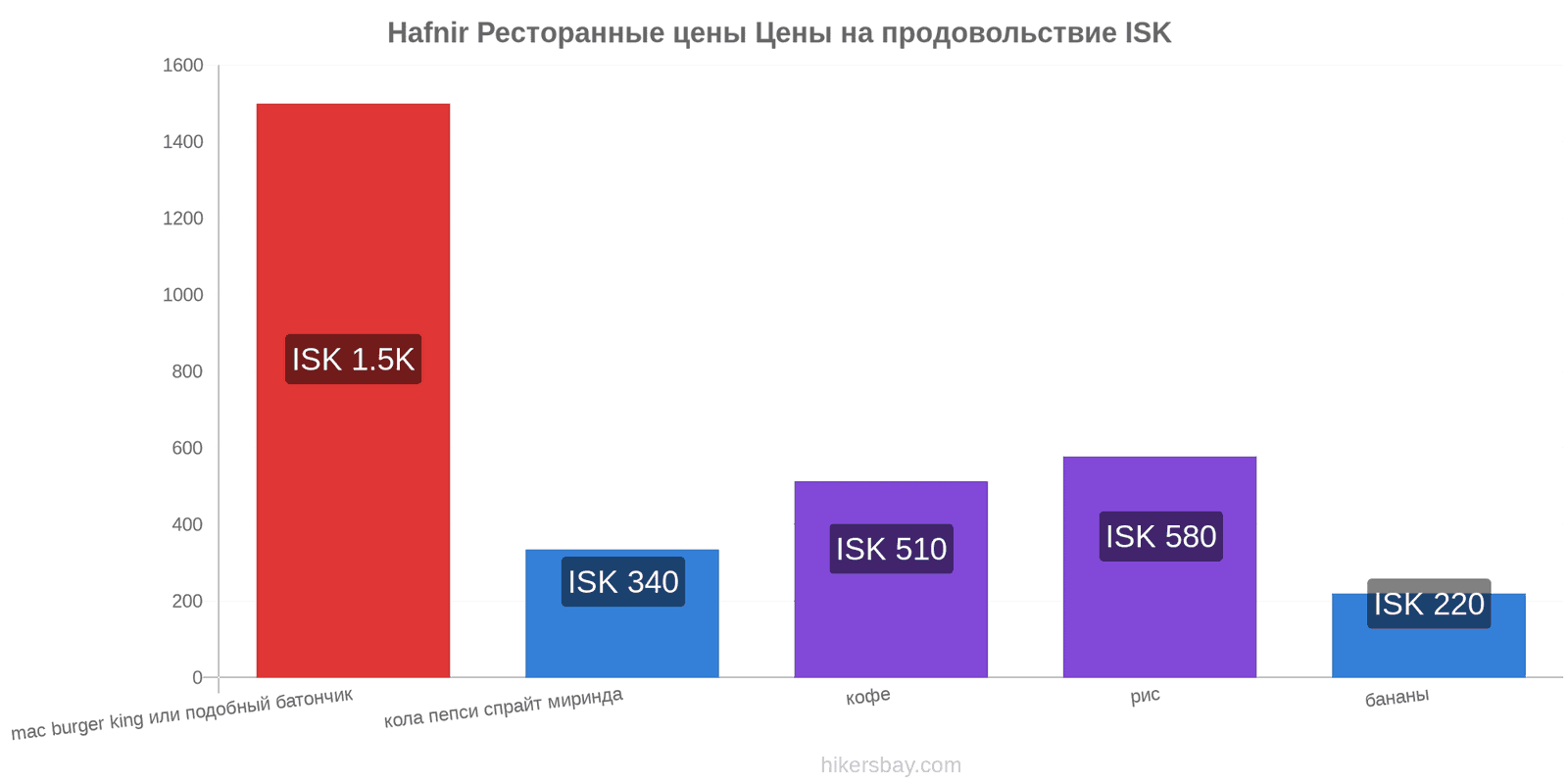 Hafnir изменения цен hikersbay.com