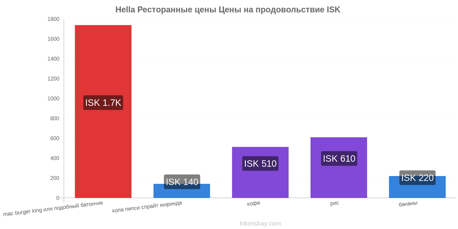 Hella изменения цен hikersbay.com