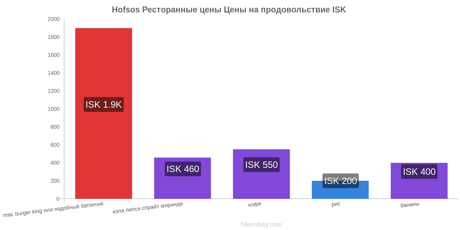 Hofsos изменения цен hikersbay.com