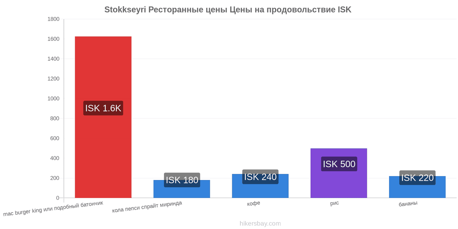 Stokkseyri изменения цен hikersbay.com