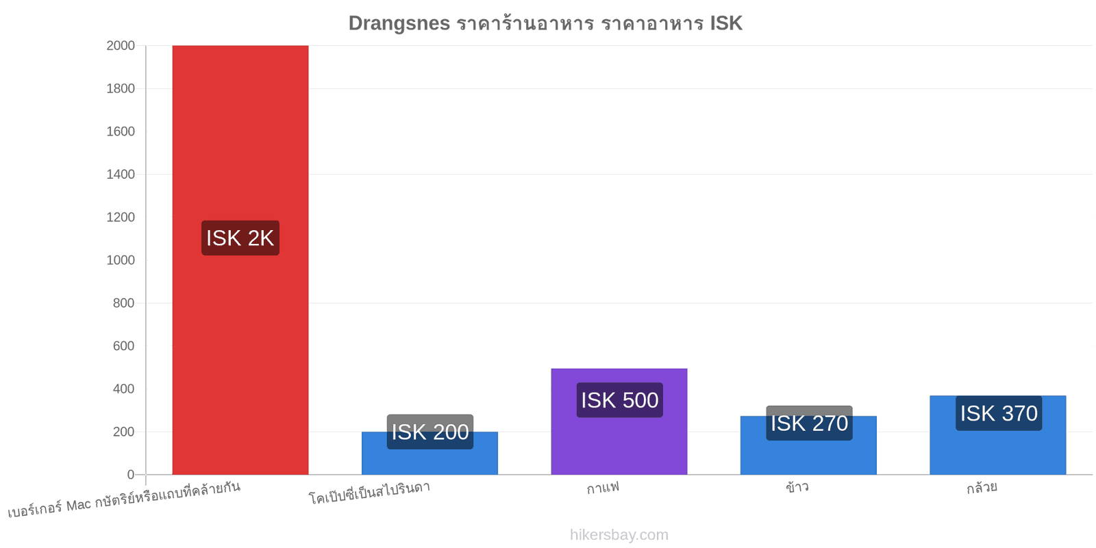 Drangsnes การเปลี่ยนแปลงราคา hikersbay.com