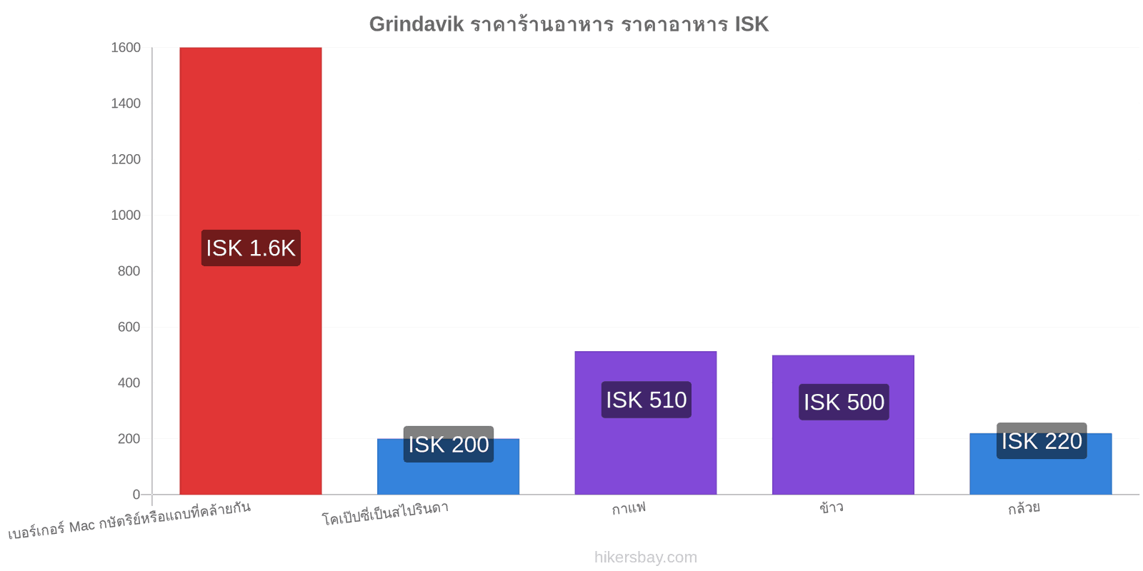 Grindavik การเปลี่ยนแปลงราคา hikersbay.com