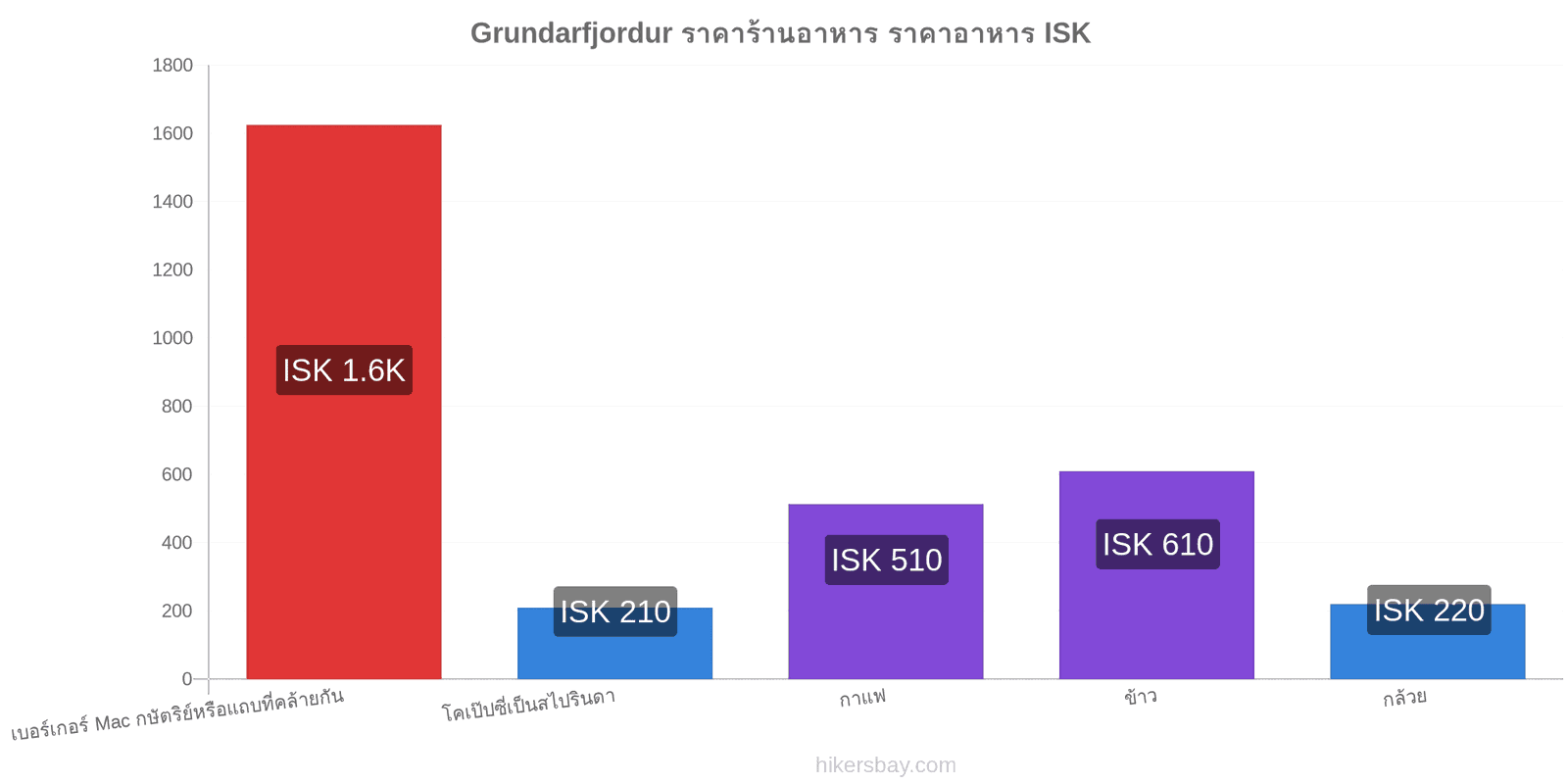 Grundarfjordur การเปลี่ยนแปลงราคา hikersbay.com