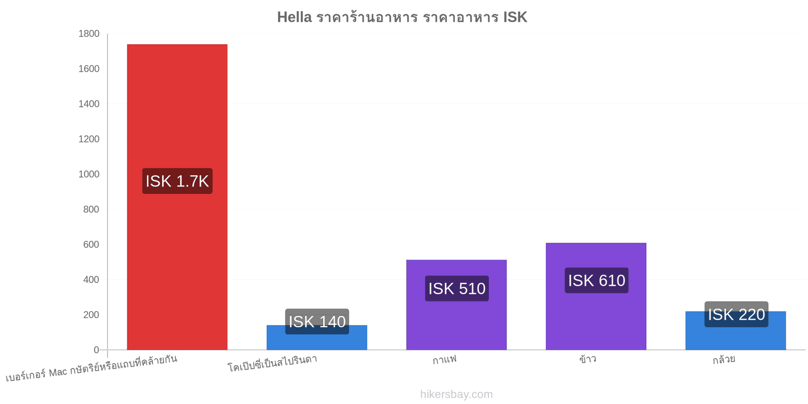 Hella การเปลี่ยนแปลงราคา hikersbay.com