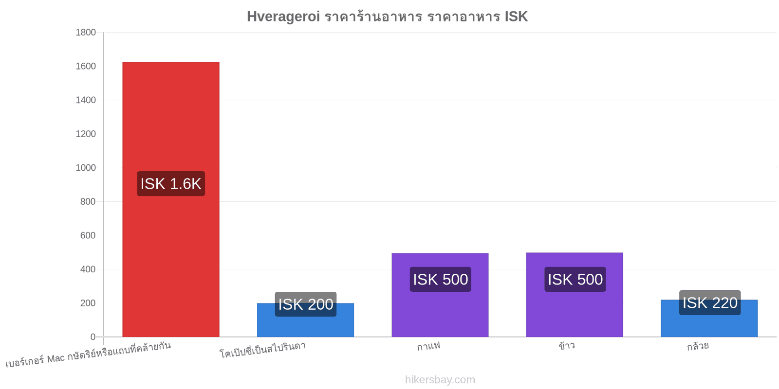 Hverageroi การเปลี่ยนแปลงราคา hikersbay.com