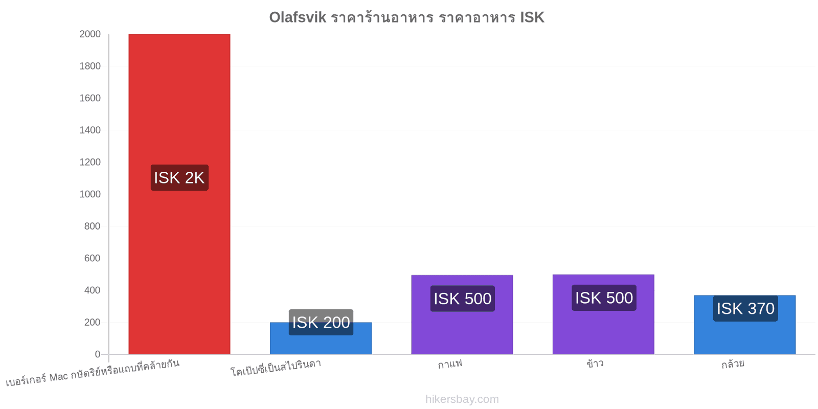 Olafsvik การเปลี่ยนแปลงราคา hikersbay.com