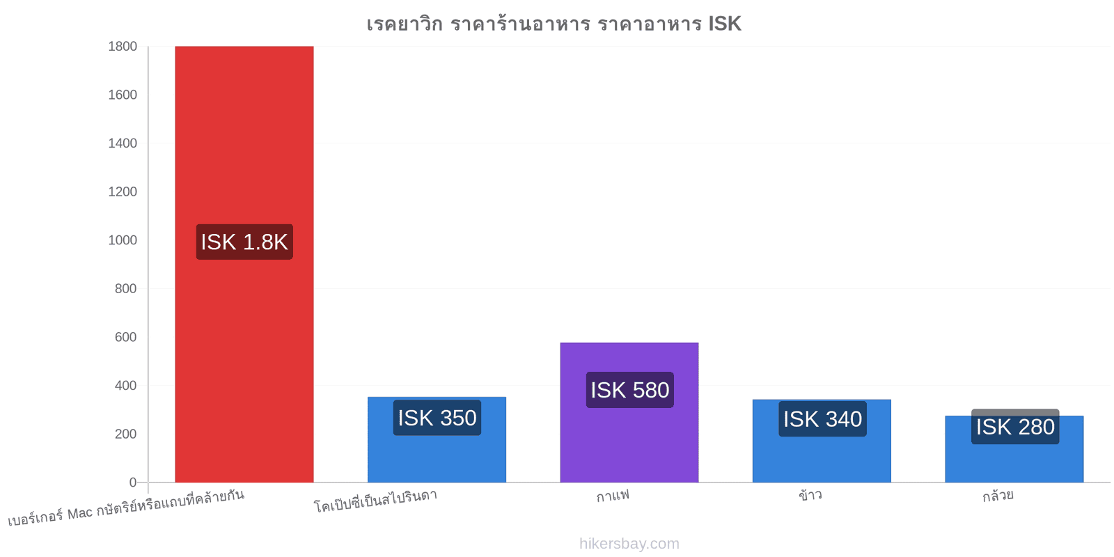 เรคยาวิก การเปลี่ยนแปลงราคา hikersbay.com