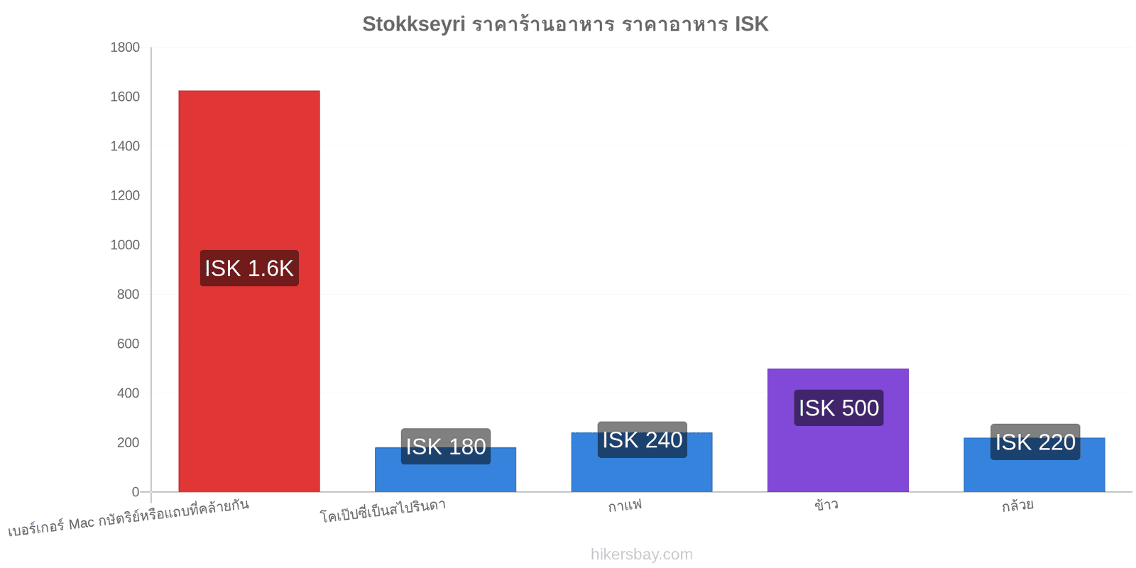 Stokkseyri การเปลี่ยนแปลงราคา hikersbay.com