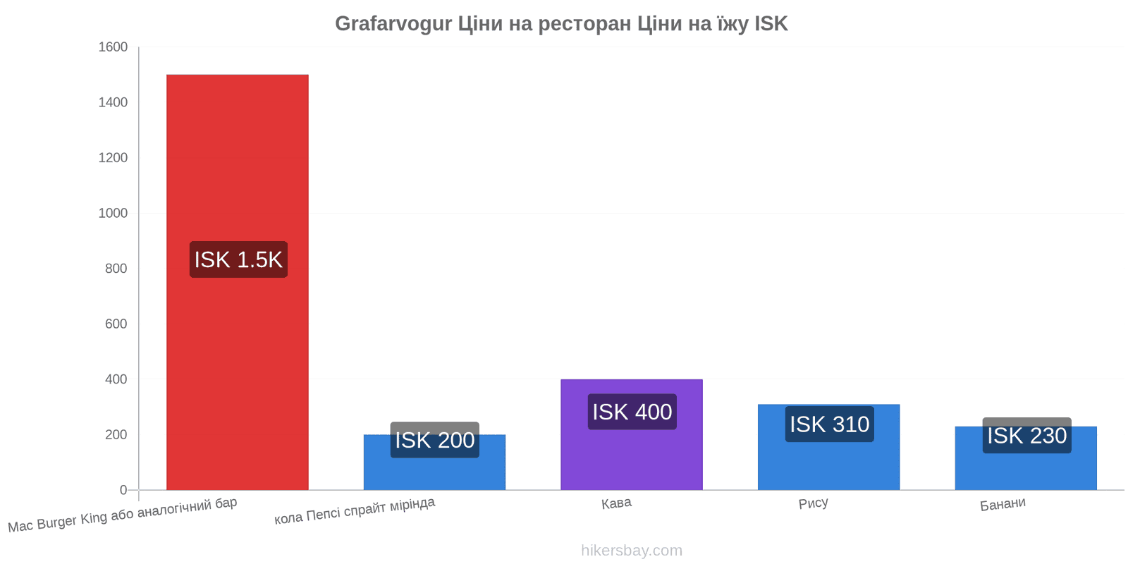 Grafarvogur зміни цін hikersbay.com