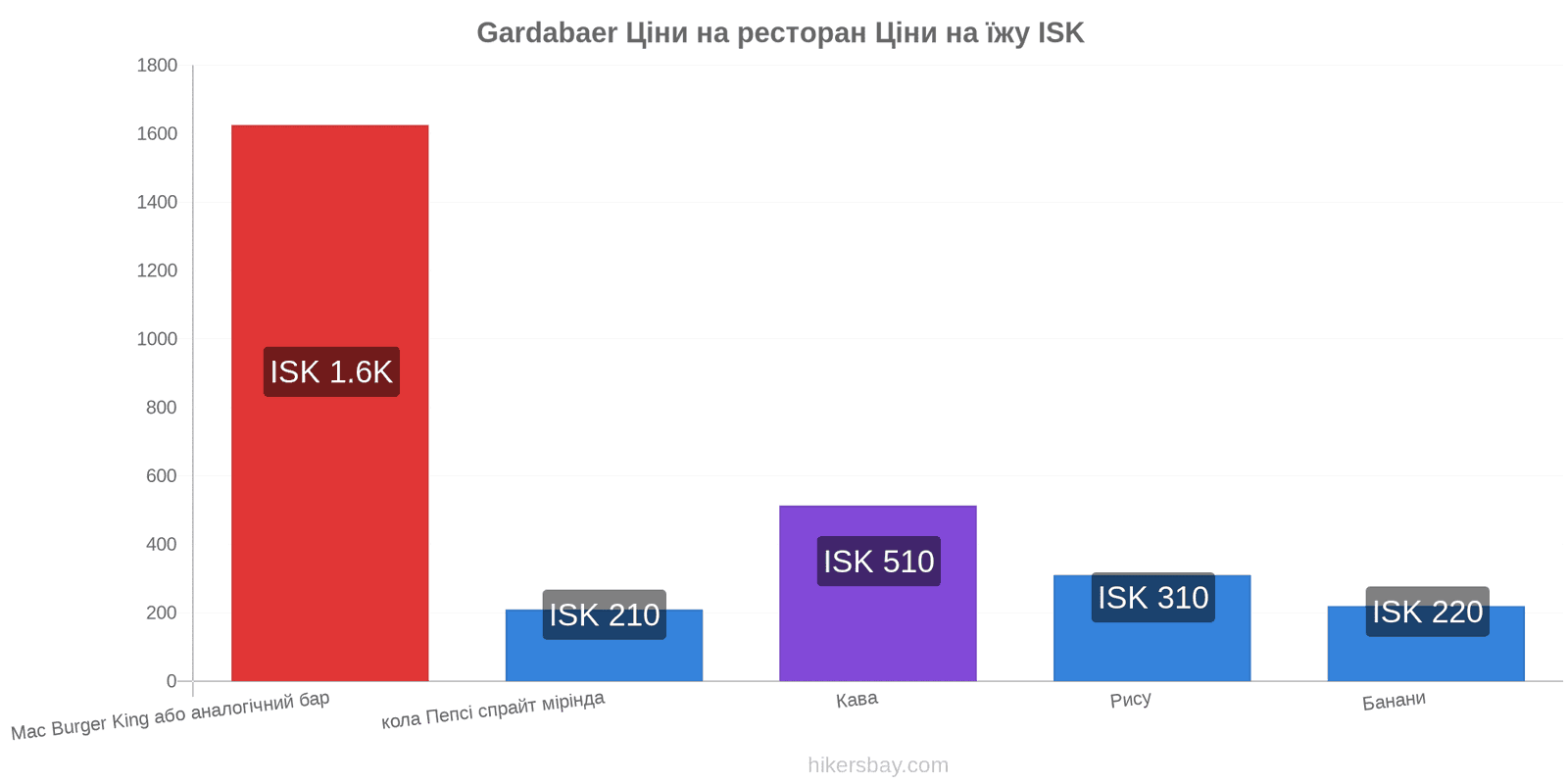 Gardabaer зміни цін hikersbay.com