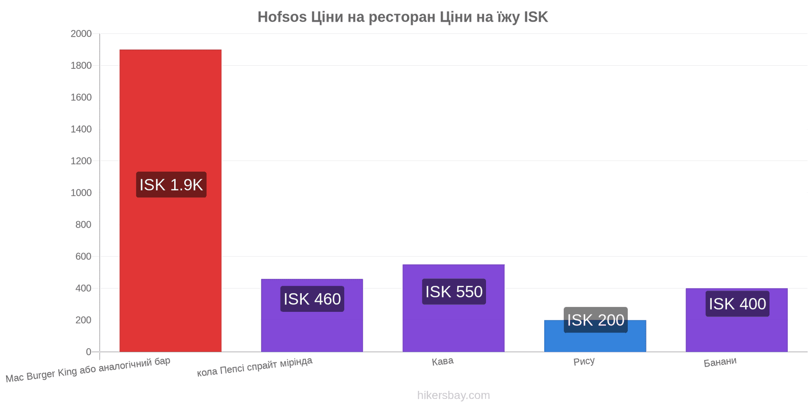 Hofsos зміни цін hikersbay.com