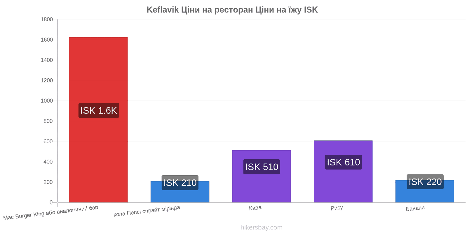 Keflavik зміни цін hikersbay.com