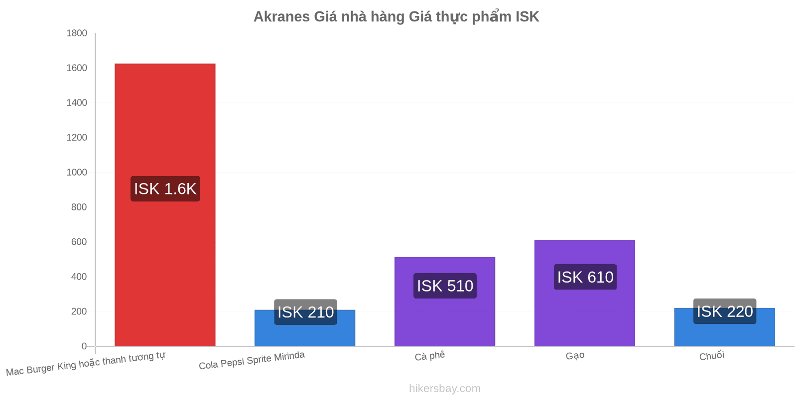 Akranes thay đổi giá cả hikersbay.com