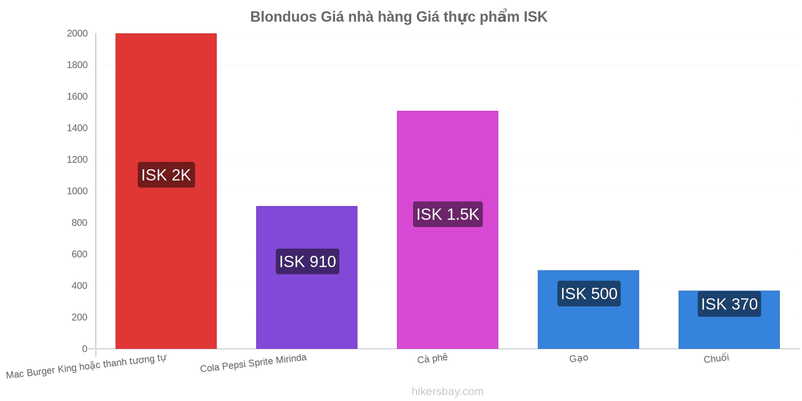 Blonduos thay đổi giá cả hikersbay.com