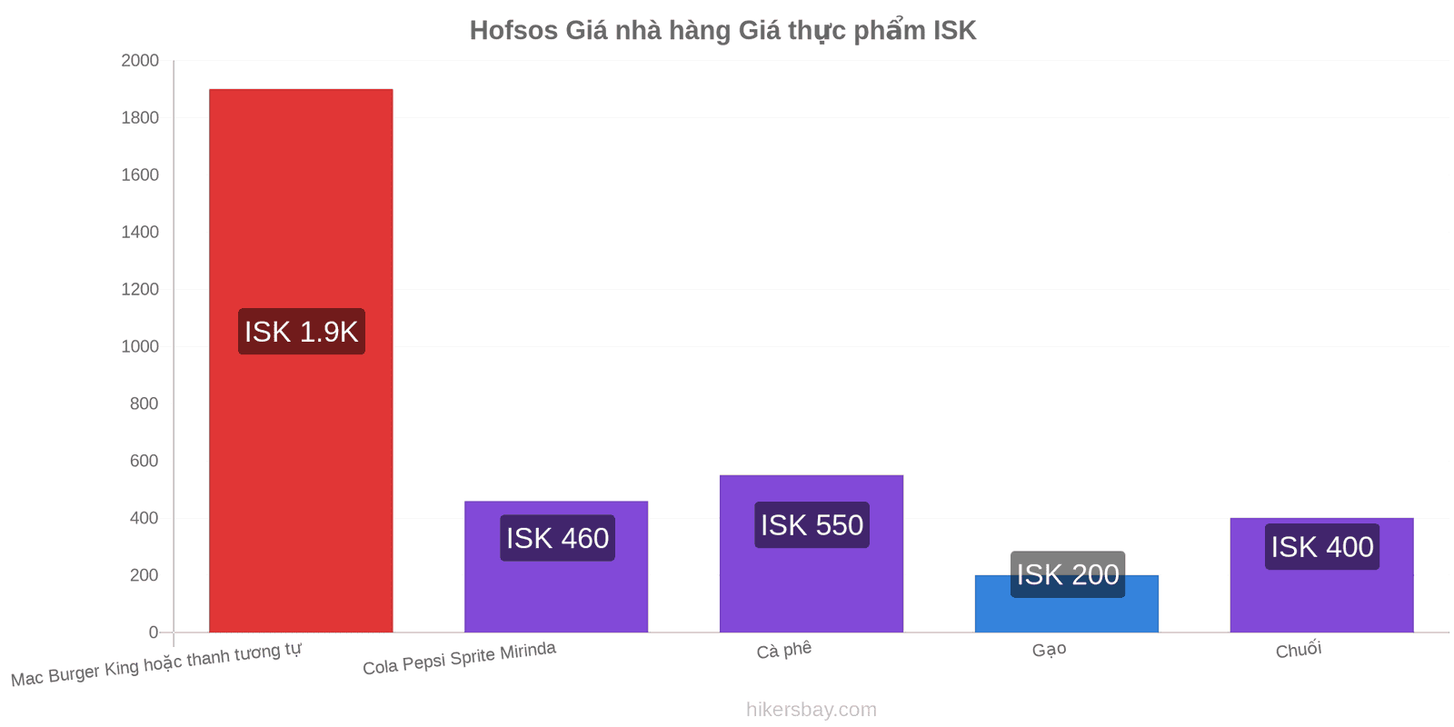 Hofsos thay đổi giá cả hikersbay.com