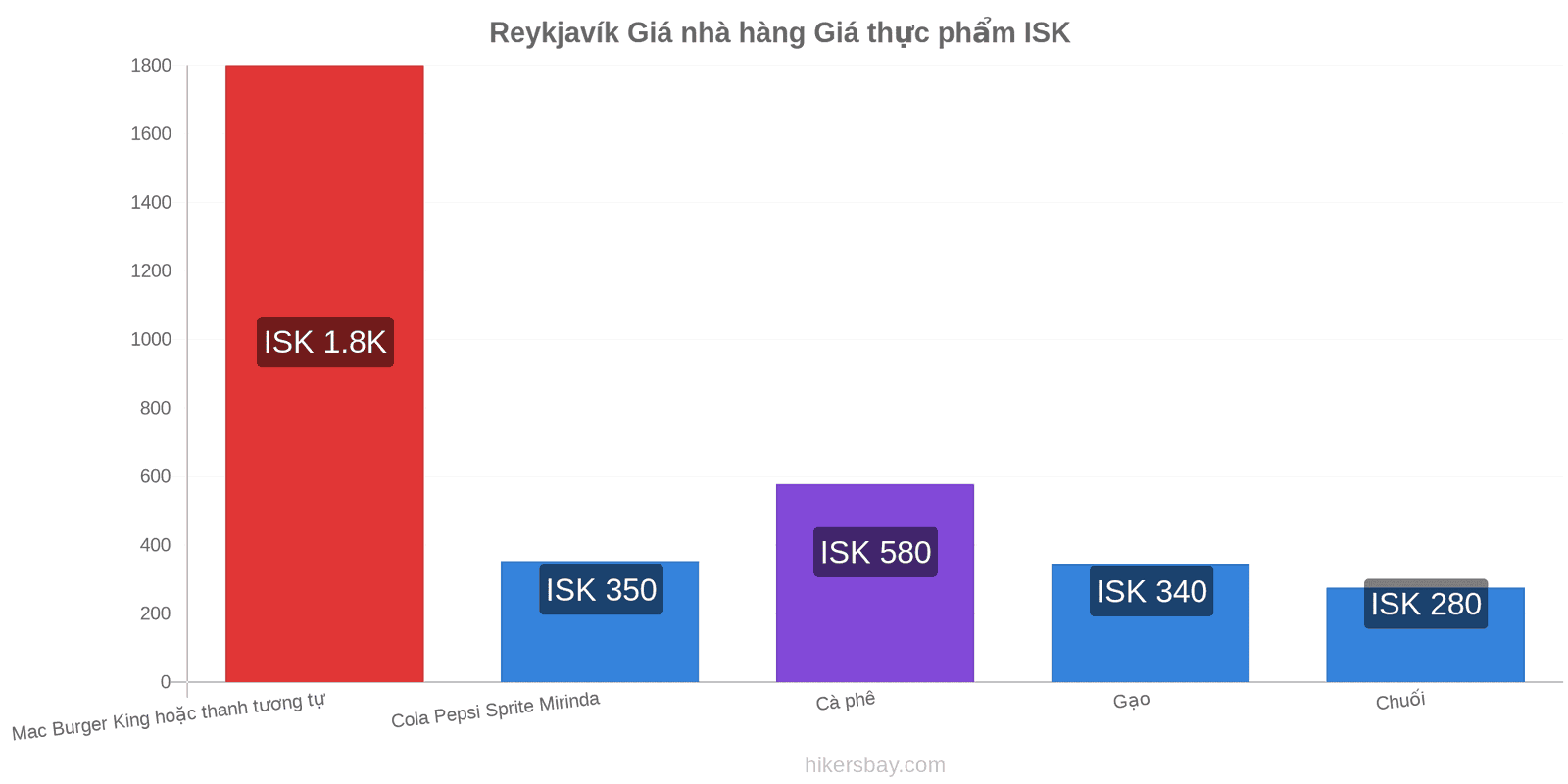 Reykjavík thay đổi giá cả hikersbay.com