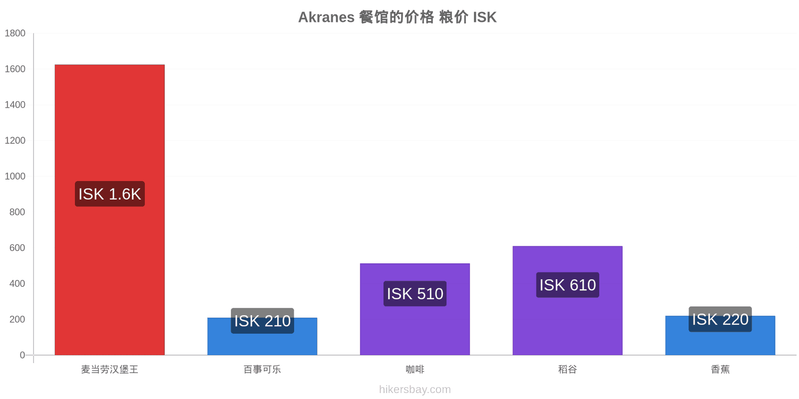 Akranes 价格变动 hikersbay.com