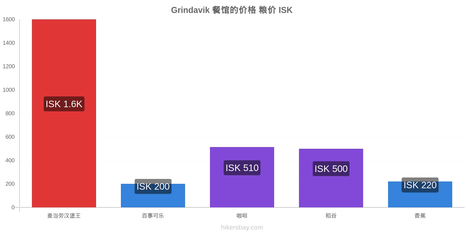 Grindavik 价格变动 hikersbay.com