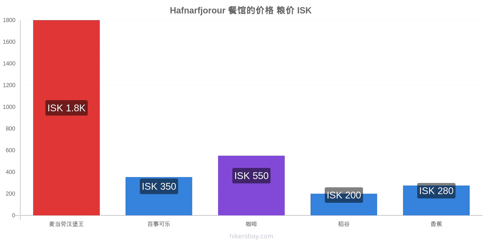 Hafnarfjorour 价格变动 hikersbay.com