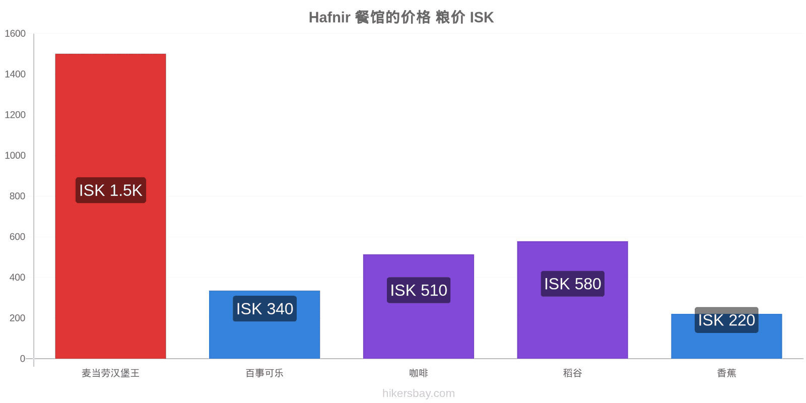 Hafnir 价格变动 hikersbay.com