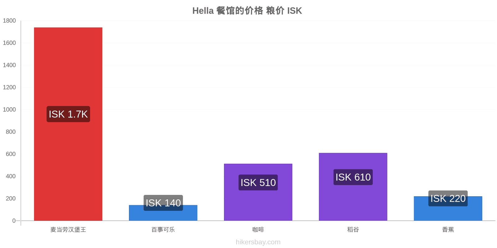 Hella 价格变动 hikersbay.com