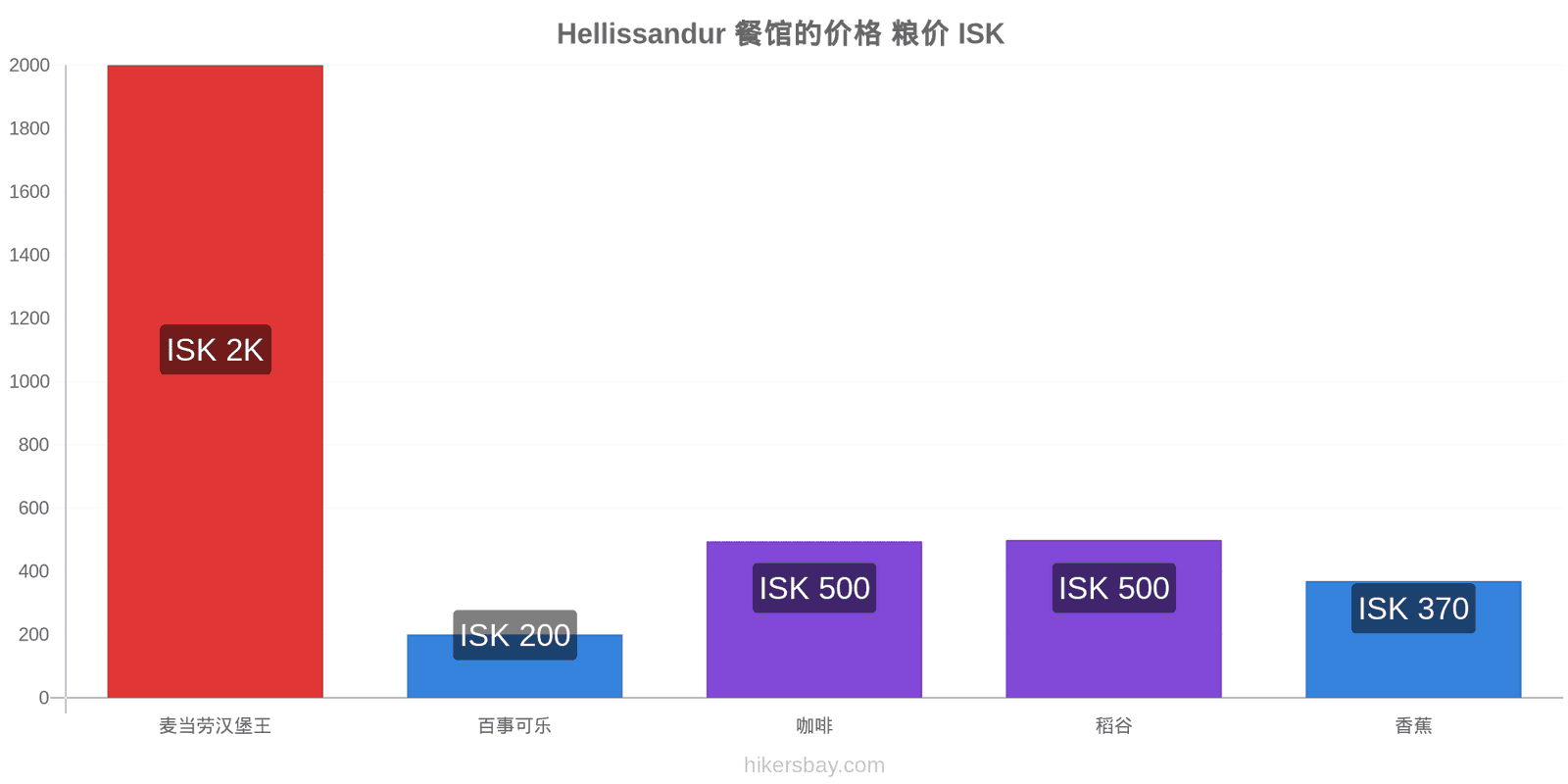 Hellissandur 价格变动 hikersbay.com