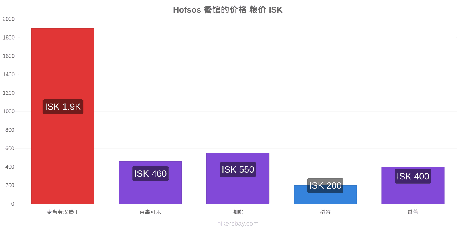 Hofsos 价格变动 hikersbay.com