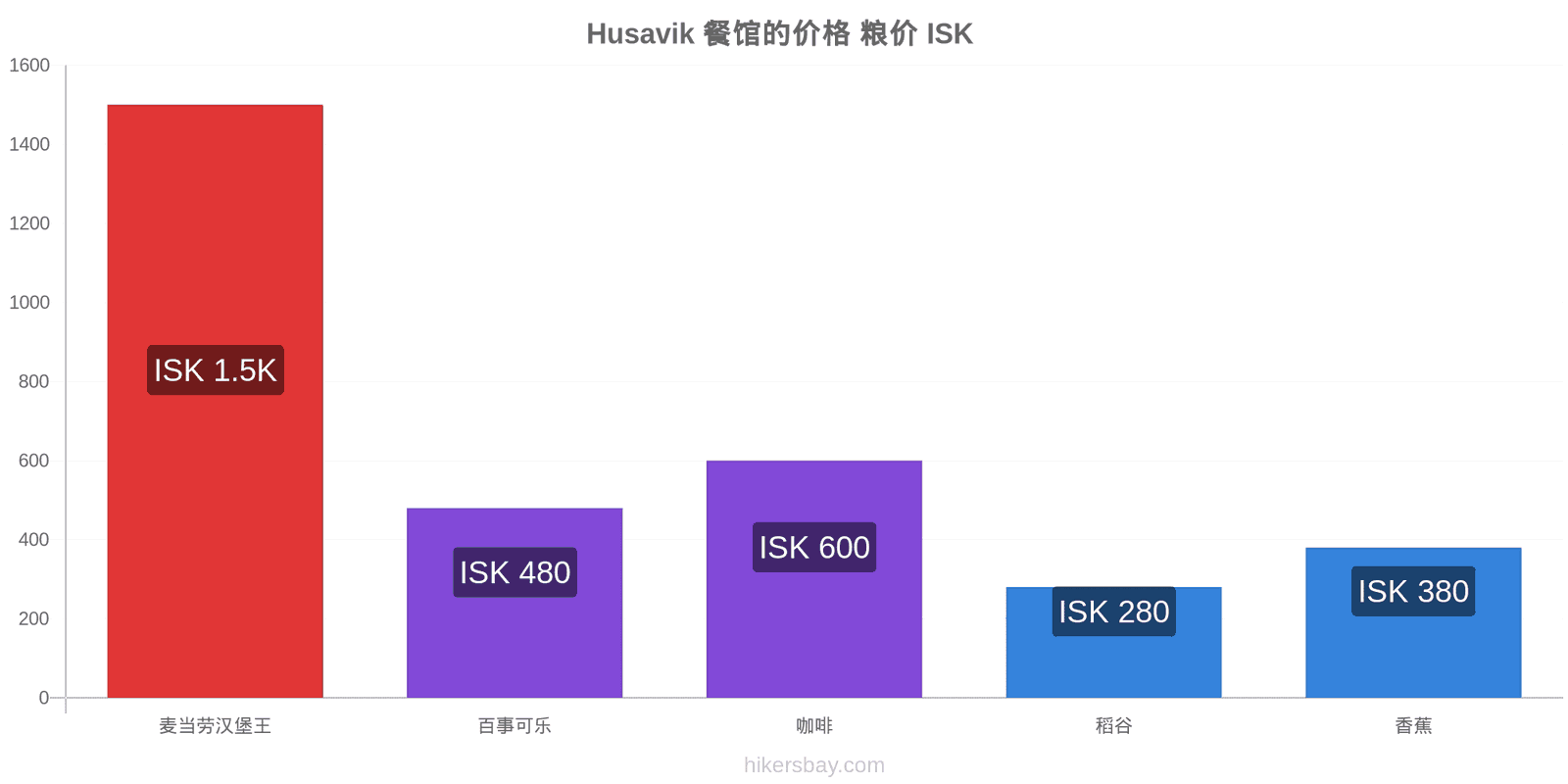 Husavik 价格变动 hikersbay.com