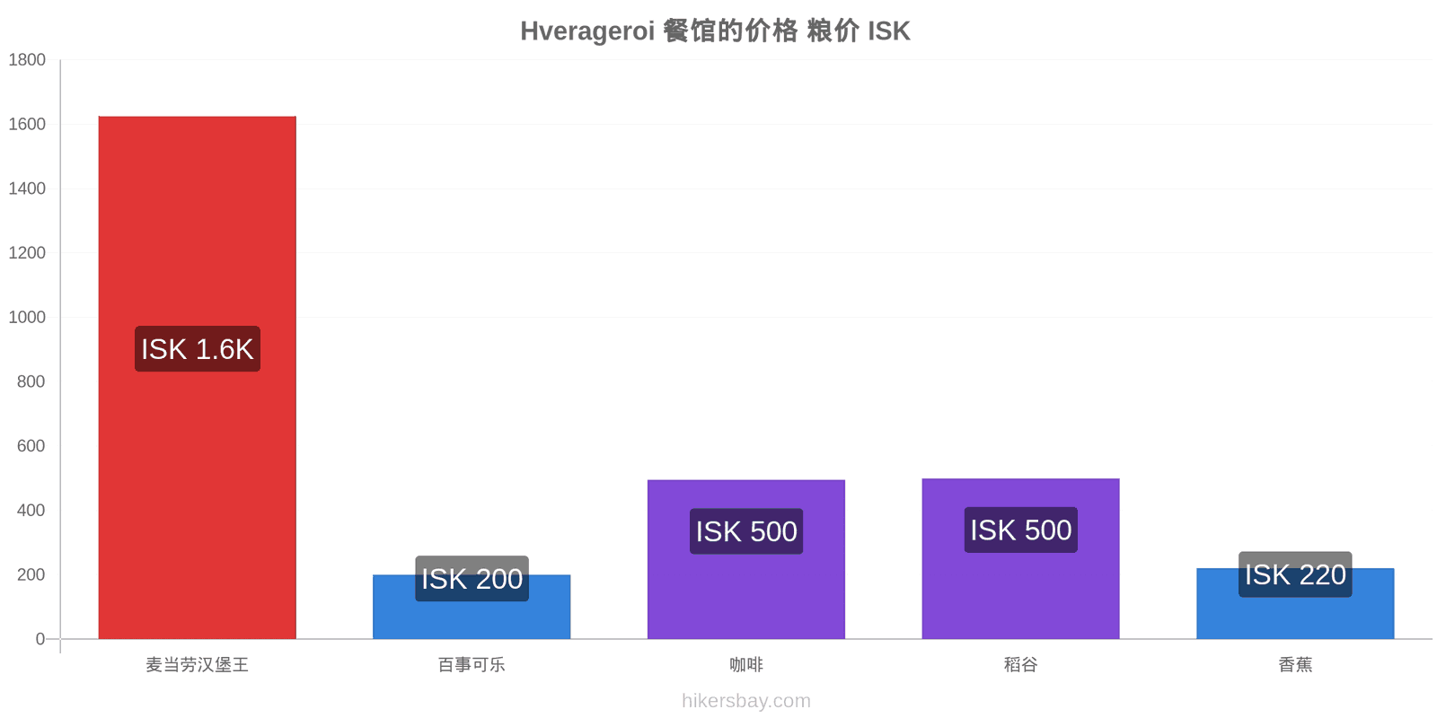 Hverageroi 价格变动 hikersbay.com