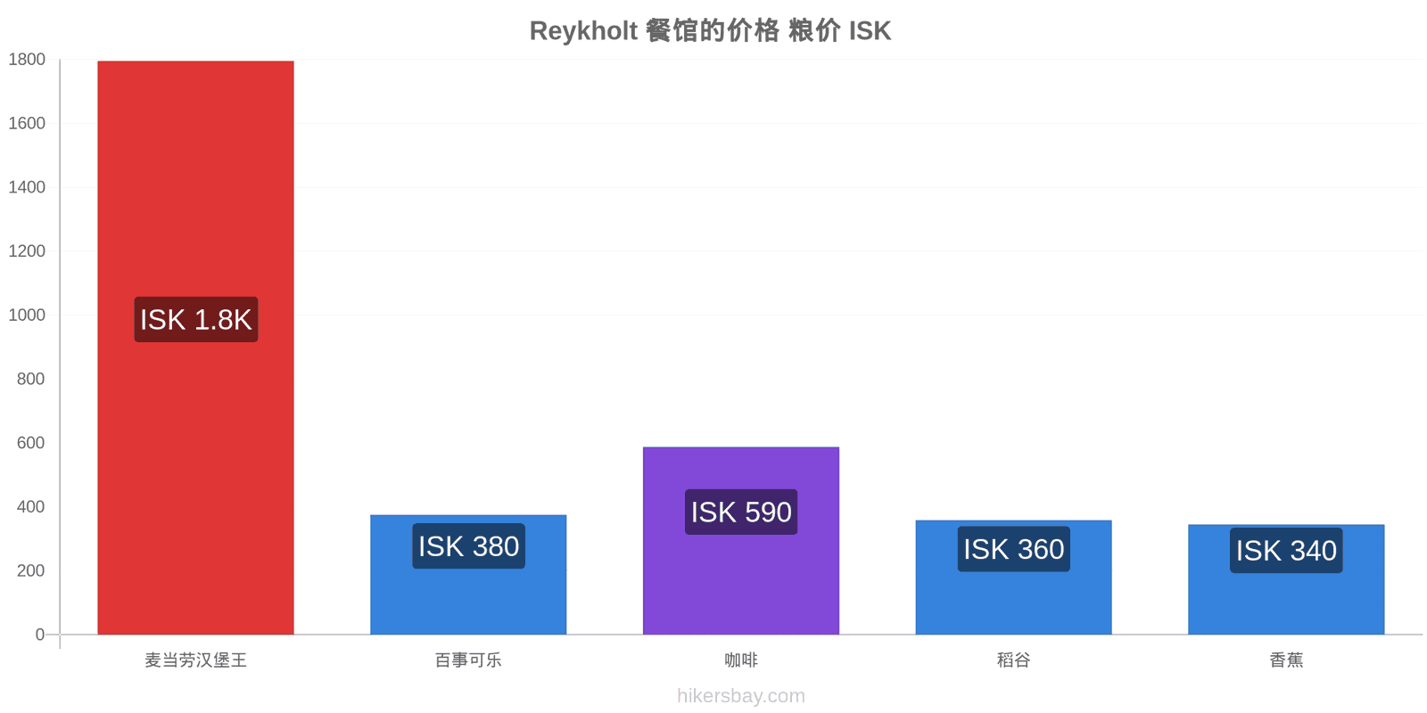 Reykholt 价格变动 hikersbay.com