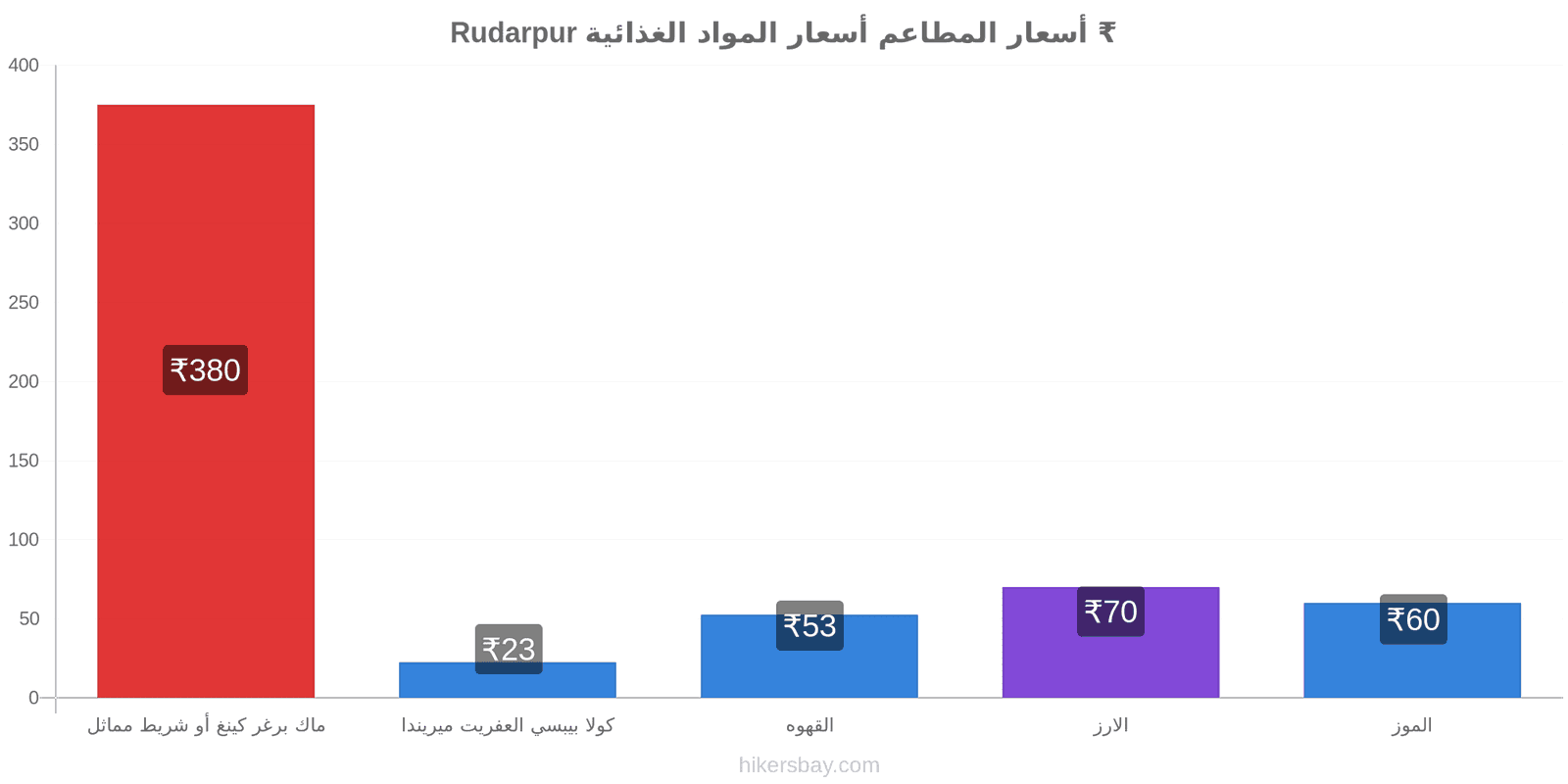 Rudarpur تغييرات الأسعار hikersbay.com