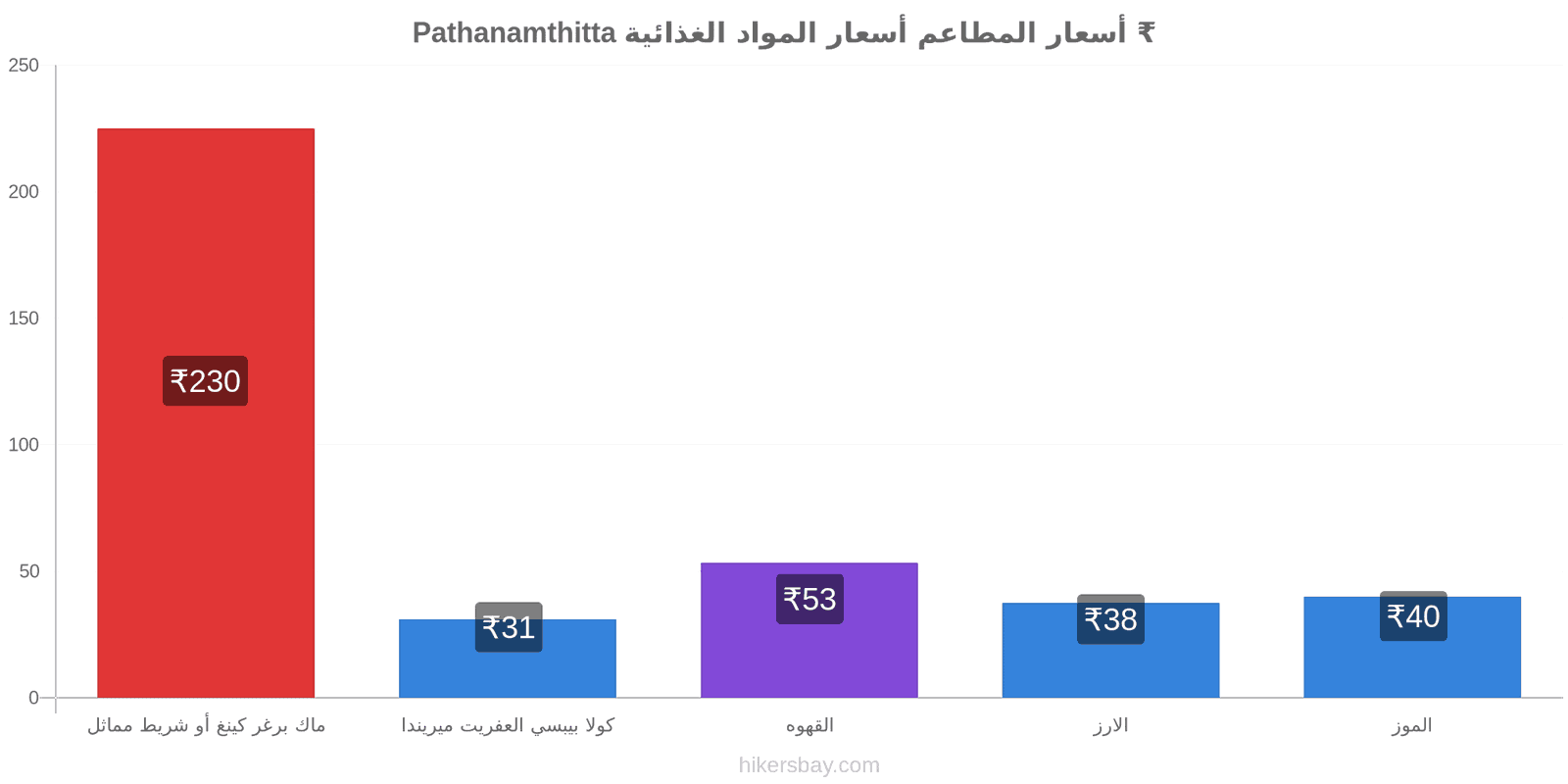 Pathanamthitta تغييرات الأسعار hikersbay.com