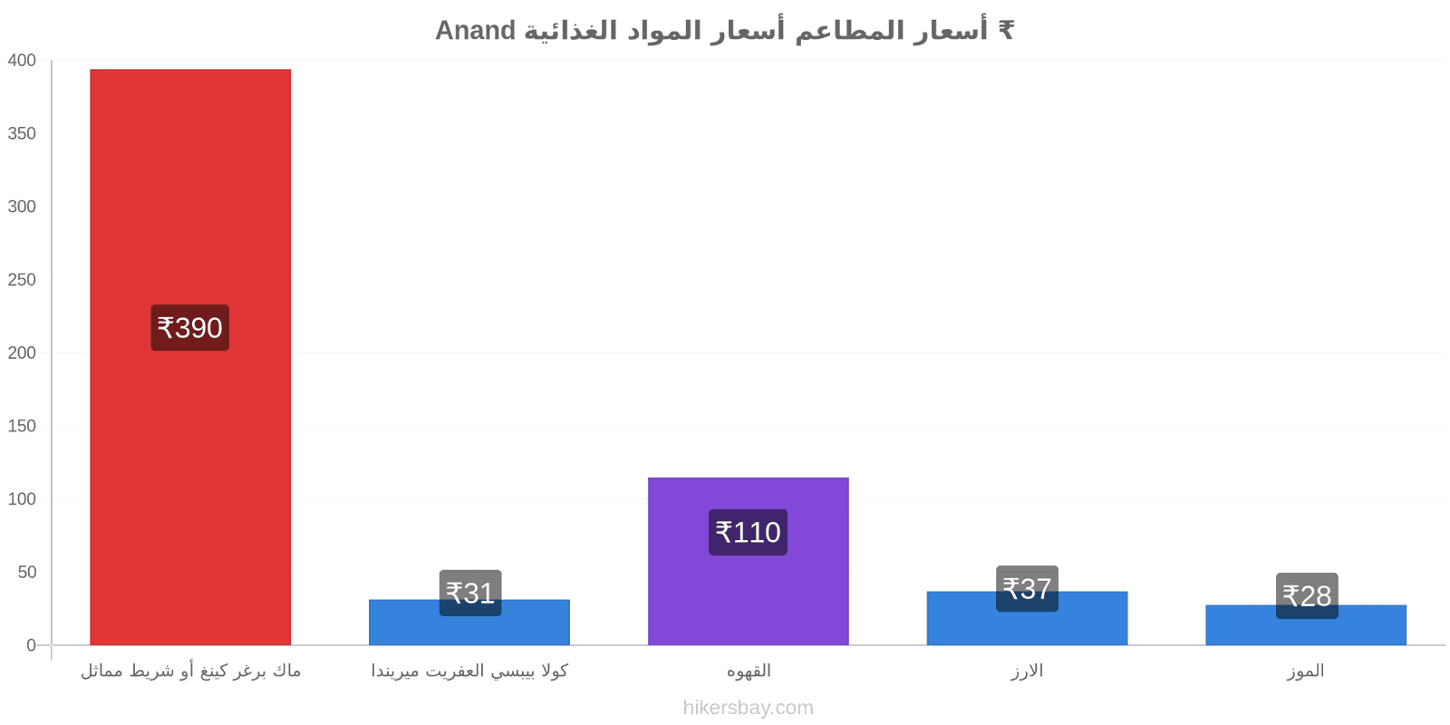 Anand تغييرات الأسعار hikersbay.com