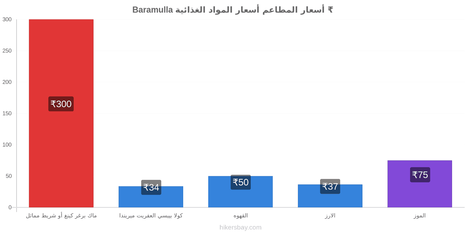 Baramulla تغييرات الأسعار hikersbay.com