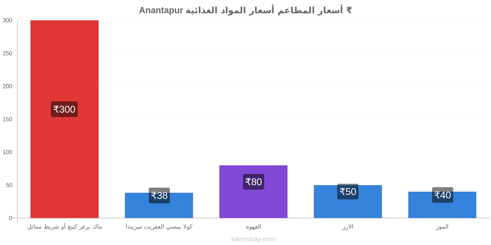 Anantapur تغييرات الأسعار hikersbay.com