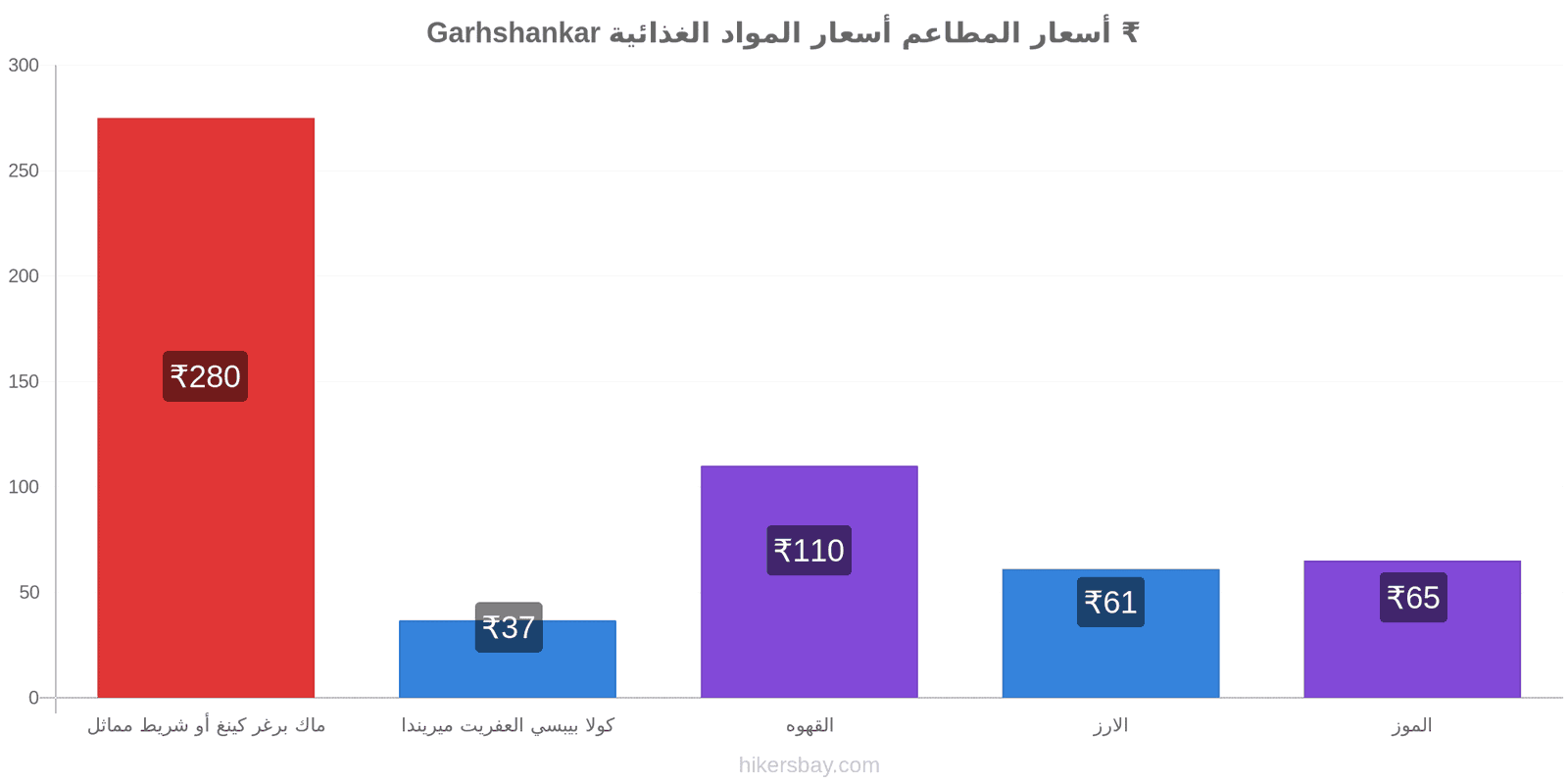 Garhshankar تغييرات الأسعار hikersbay.com