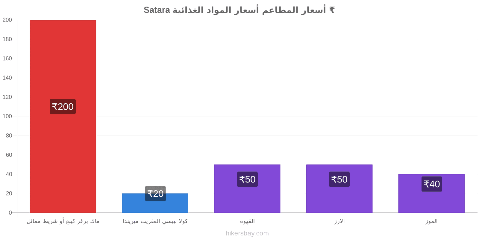 Satara تغييرات الأسعار hikersbay.com