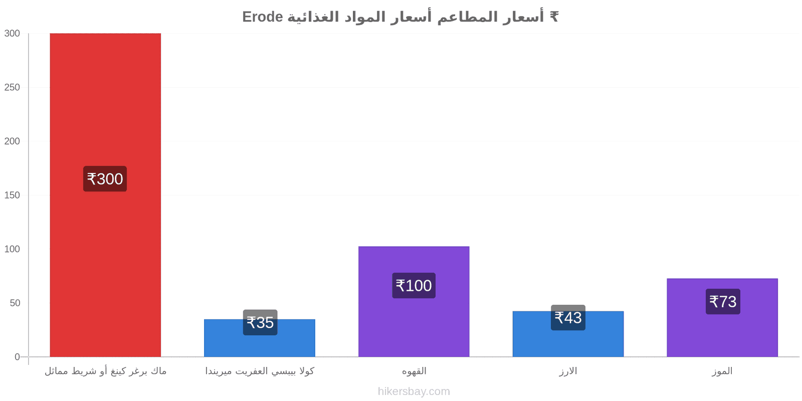 Erode تغييرات الأسعار hikersbay.com