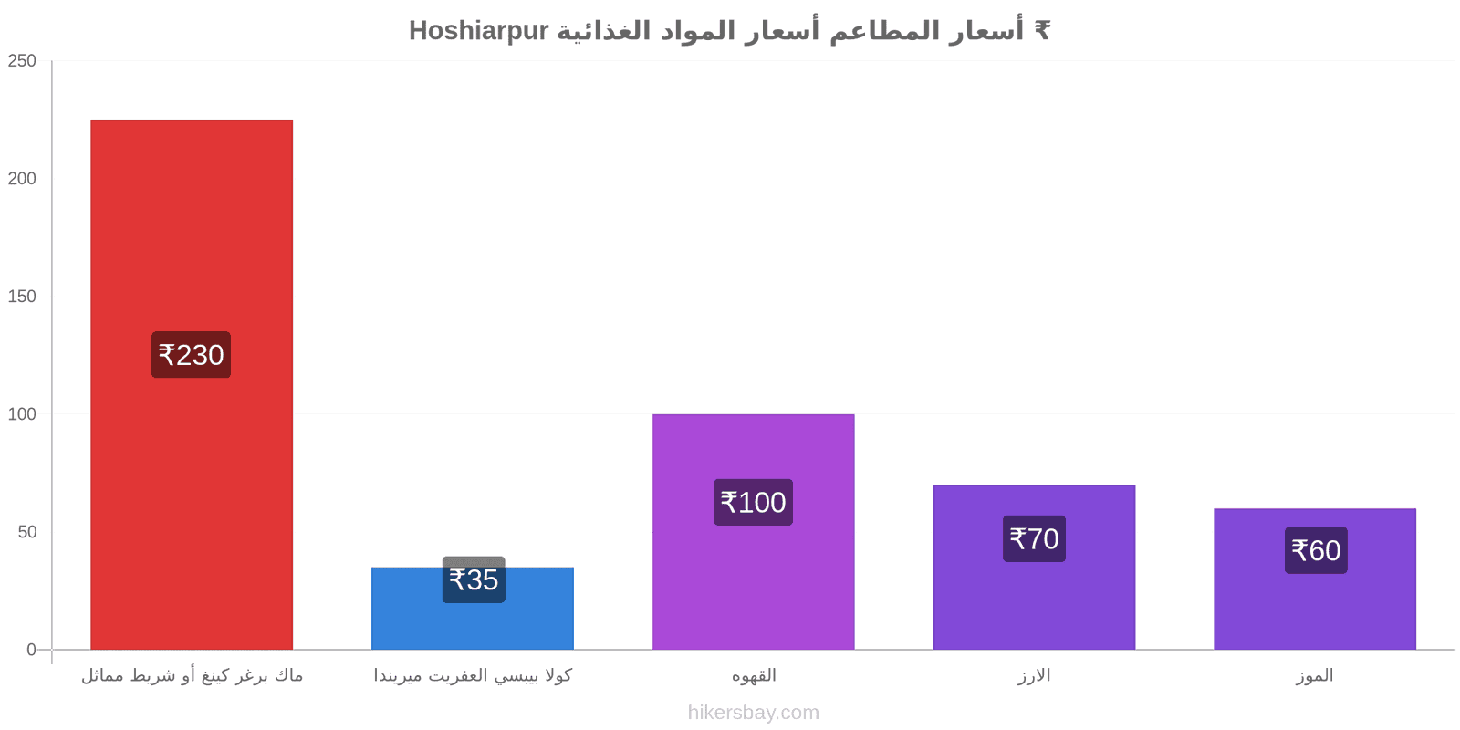 Hoshiarpur تغييرات الأسعار hikersbay.com