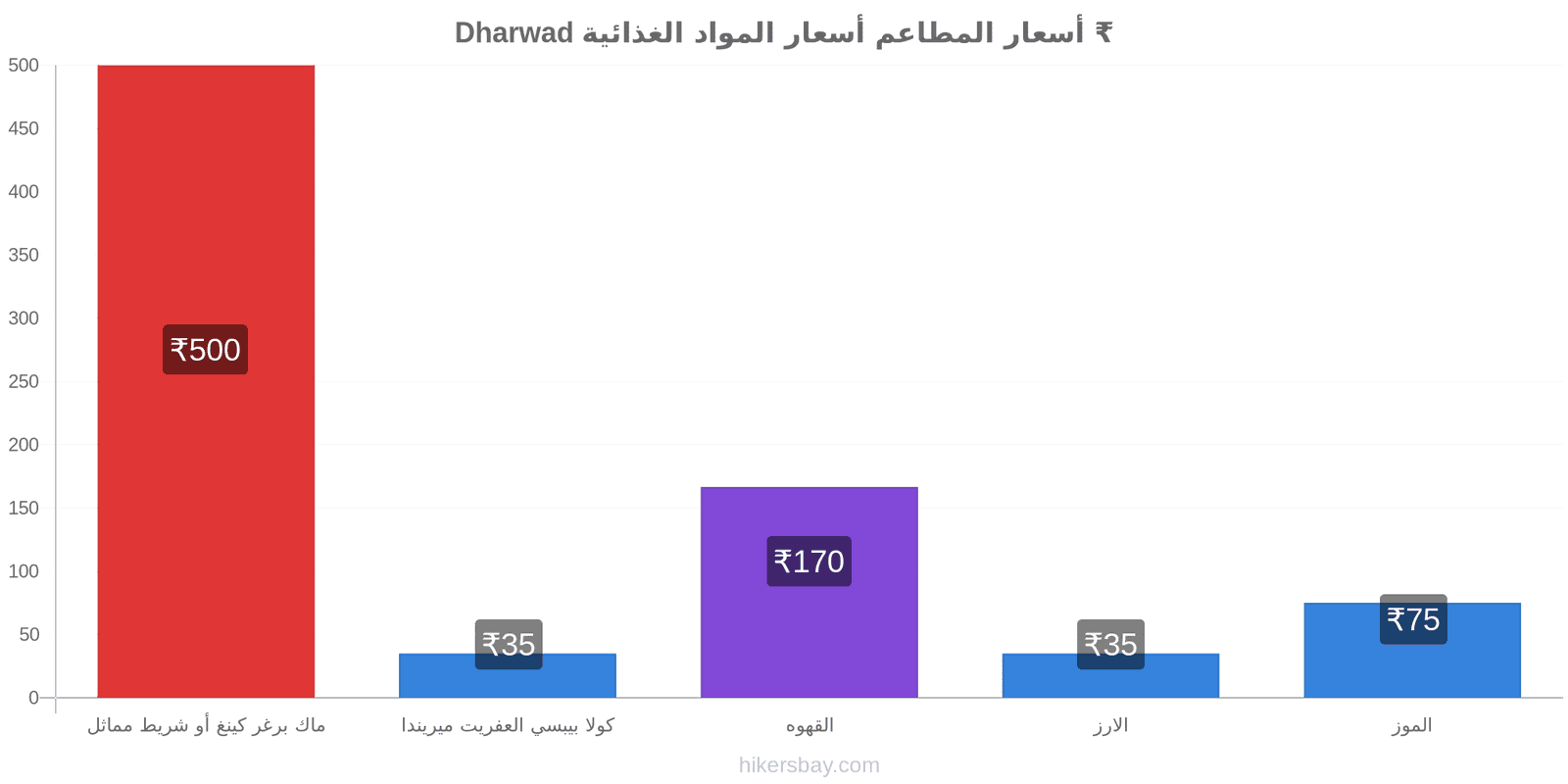 Dharwad تغييرات الأسعار hikersbay.com