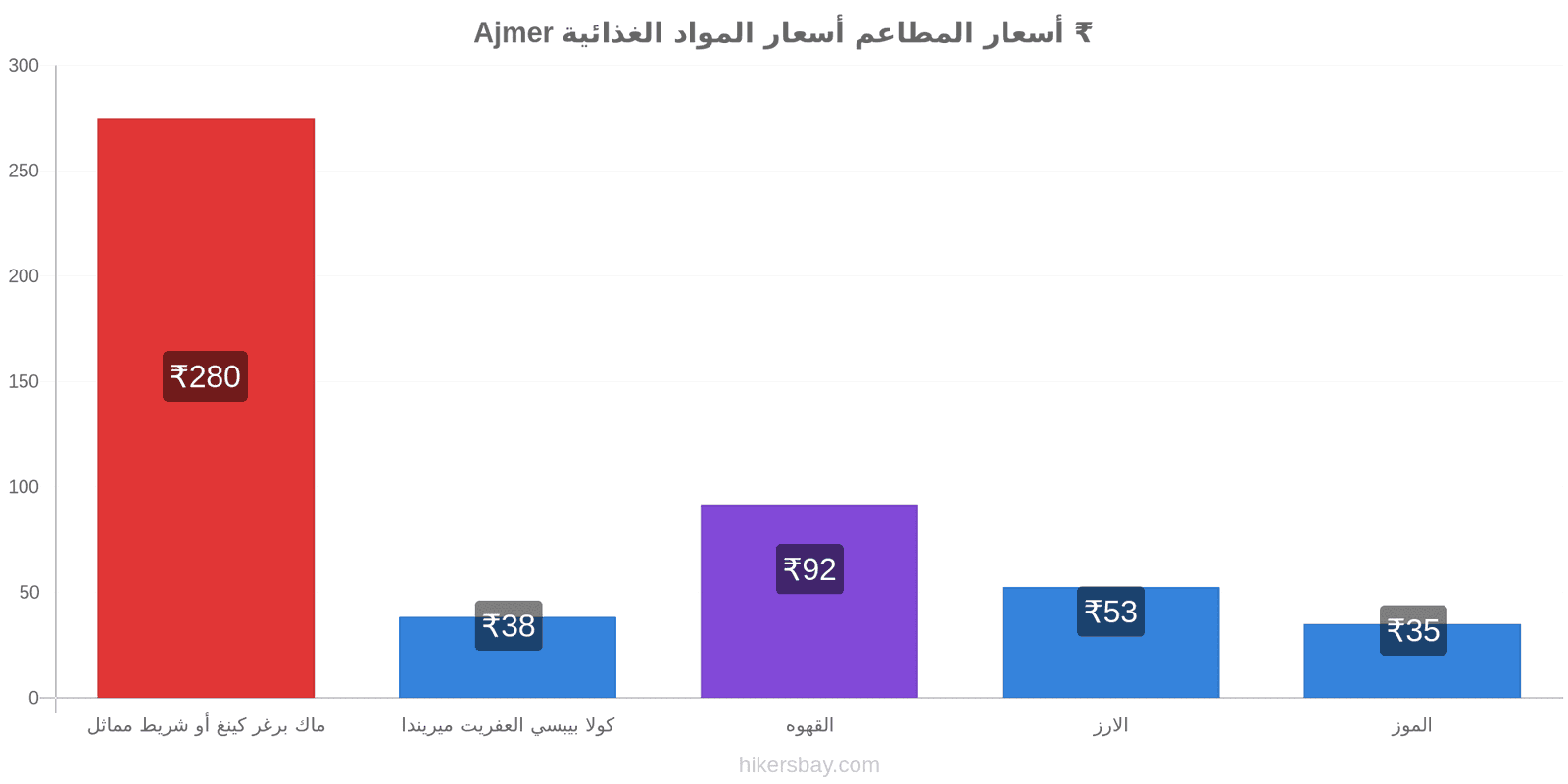 Ajmer تغييرات الأسعار hikersbay.com