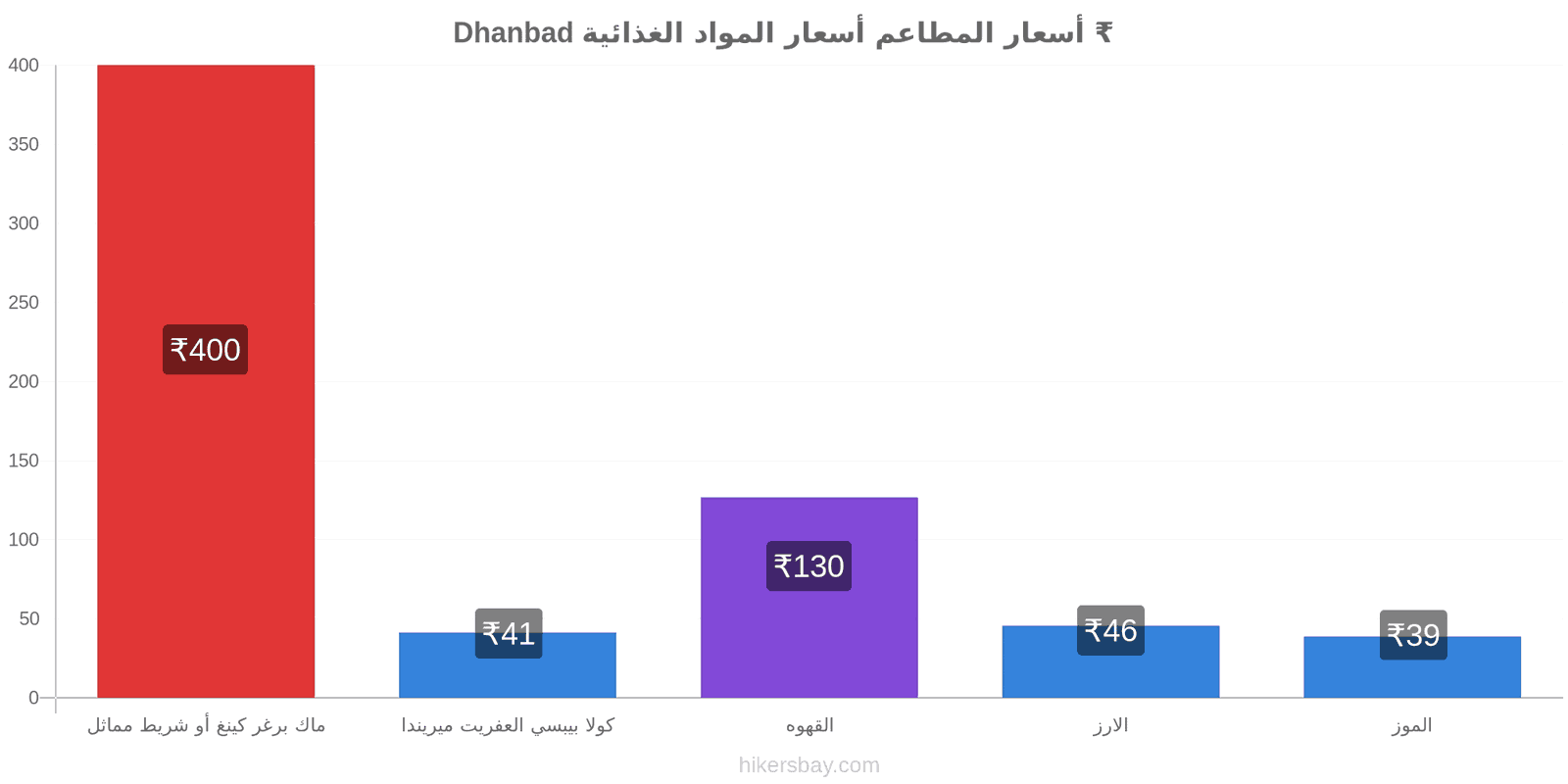 Dhanbad تغييرات الأسعار hikersbay.com