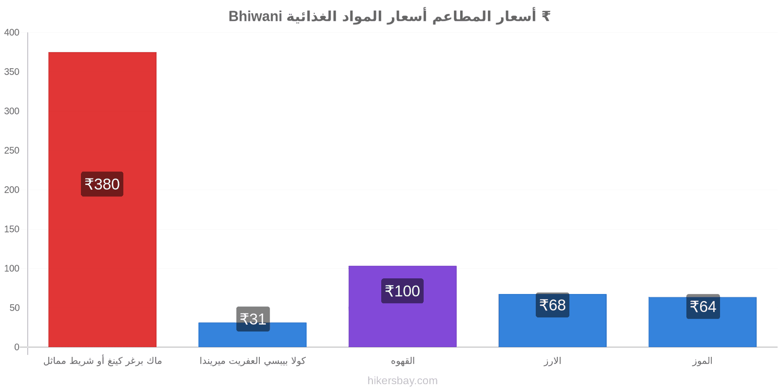 Bhiwani تغييرات الأسعار hikersbay.com