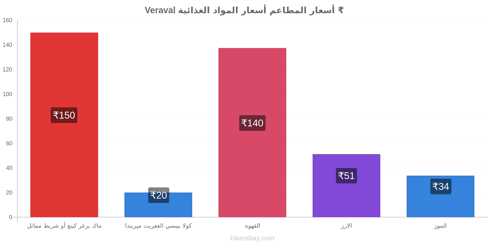 Veraval تغييرات الأسعار hikersbay.com