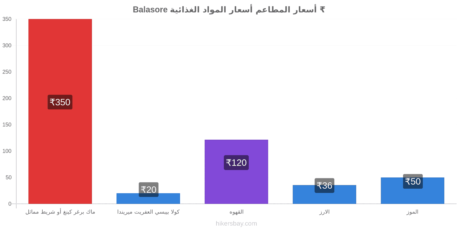 Balasore تغييرات الأسعار hikersbay.com