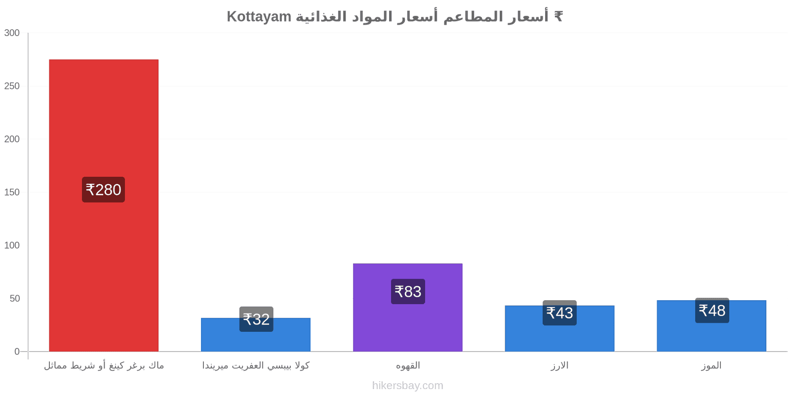 Kottayam تغييرات الأسعار hikersbay.com