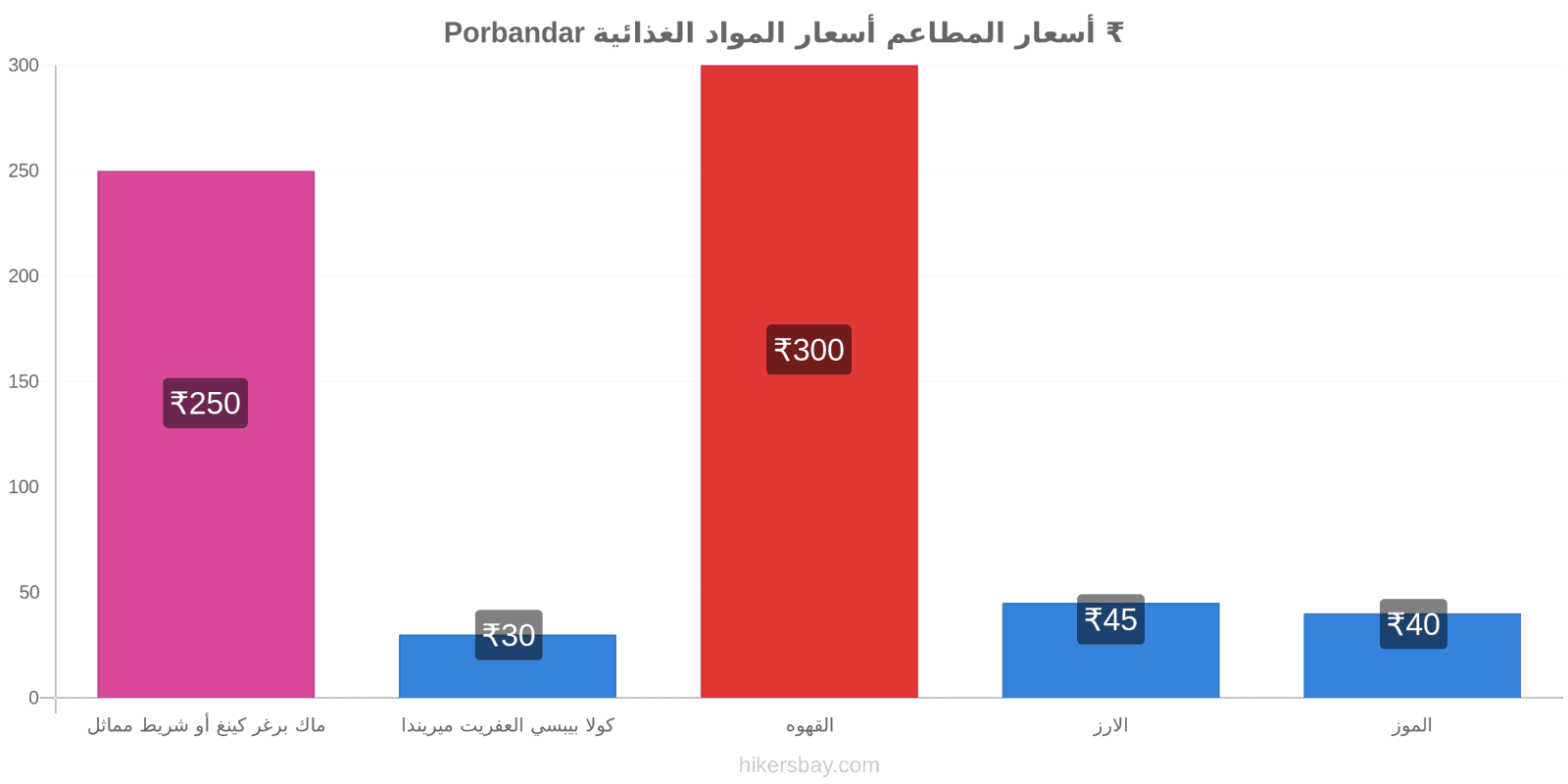 Porbandar تغييرات الأسعار hikersbay.com